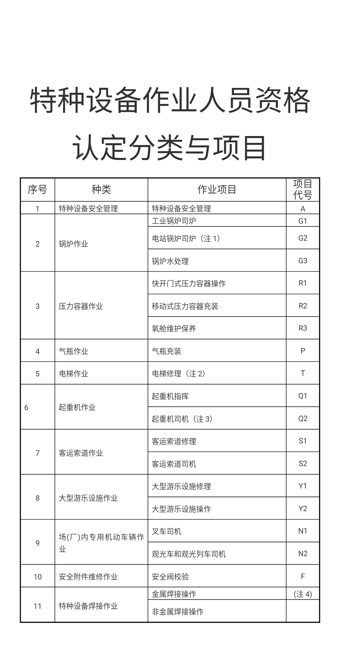 特種設備作業人員分類-鍋爐-壓力容器-電梯-叉車-起重機